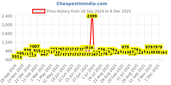 myntra.com Mast & Harbour Women Flared Bootcut Trousers mast & harbour Price History Graph from 18 Sep 2024 to 6 Dec 2025