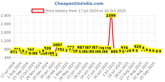 myntra.com Mast & Harbour Women Flared Bootcut Trousers mast & harbour Price History Graph from 17 Jul 2024 to 10 Oct 2025