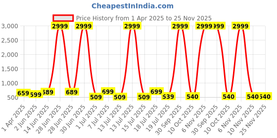 myntra.com Mast & Harbour Women Flared High-Rise Clean Look Stretchable Jeans mast & harbour Price History Graph from 1 Apr 2025 to 25 Nov 2025