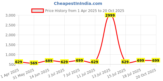 myntra.com Mast & Harbour Women Flared High-Rise Jeans mast & harbour Price History Graph from 1 Apr 2025 to 20 Oct 2025