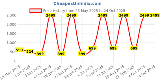 myntra.com Mast & Harbour Women Flared High-Rise Jeans mast & harbour Price History Graph from 25 May 2025 to 24 Oct 2025