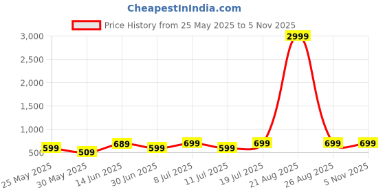 myntra.com Mast & Harbour Women Flared High-Rise Light Fade Cotton Stretchable Jeans mast & harbour Price History Graph from 25 May 2025 to 4 Nov 2025