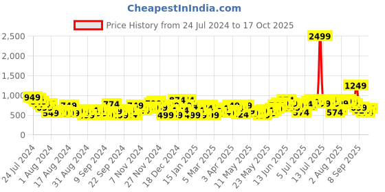 myntra.com Mast & Harbour Women Flared High-Rise Light Fade Stretchable Jeans mast & harbour Price History Graph from 24 Jul 2024 to 17 Oct 2025
