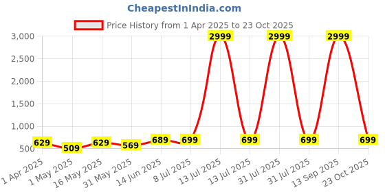 myntra.com Mast & Harbour Women Flared High-Rise Low Distress Jeans mast & harbour Price History Graph from 1 Apr 2025 to 23 Oct 2025
