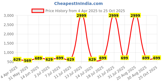 myntra.com Mast & Harbour Women Flared High-Rise Low Distress Jeans mast & harbour Price History Graph from 4 Apr 2025 to 25 Oct 2025