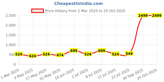 myntra.com Mast & Harbour Women Flared High-Rise Stretchable Jeans mast & harbour Price History Graph from 1 Mar 2025 to 24 Oct 2025