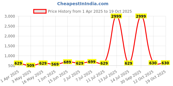 myntra.com Mast & Harbour Women Flared High-Rise Stretchable Jeans mast & harbour Price History Graph from 1 Apr 2025 to 19 Oct 2025