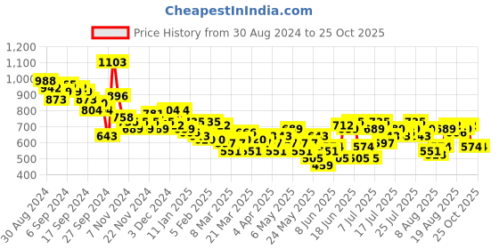 myntra.com Mast & Harbour Women Flared Light Fade Stretchable Jeans mast & harbour Price History Graph from 30 Aug 2024 to 25 Oct 2025