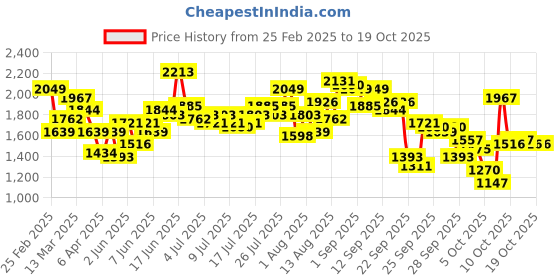 myntra.com Mast & Harbour Women Flared Midi Skirt mast & harbour Price History Graph from 25 Feb 2025 to 18 Oct 2025