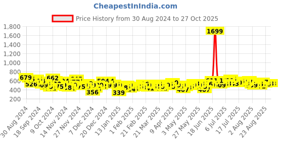 myntra.com Mast & Harbour Women Flared Midi Skirt with Flap Pockets mast & harbour Price History Graph from 30 Aug 2024 to 26 Oct 2025