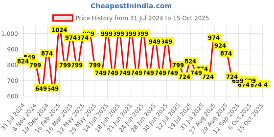 myntra.com Mast & Harbour Women Flared Parallel Trousers mast & harbour Price History Graph from 31 Jul 2024 to 15 Oct 2025