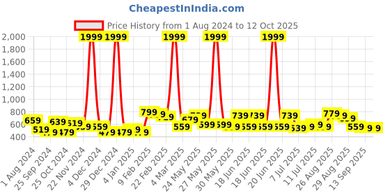 myntra.com Mast & Harbour Women Flared Pleated Mid-rise Parallel Trousers mast & harbour Price History Graph from 1 Aug 2024 to 12 Oct 2025