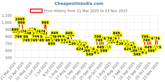 myntra.com Mast & Harbour Women Flared Slash Knee Light Fade Stretchable Jeans mast & harbour Price History Graph from 21 Mar 2025 to 23 Nov 2025