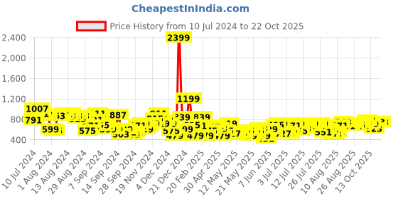 myntra.com Mast & Harbour Women Flared Stretchable Jeans mast & harbour Price History Graph from 10 Jul 2024 to 20 Oct 2025
