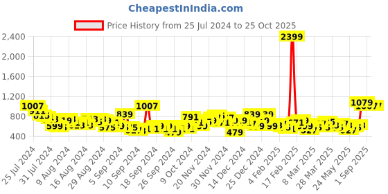 myntra.com Mast & Harbour Women Flared Stretchable Jeans mast & harbour Price History Graph from 25 Jul 2024 to 24 Oct 2025