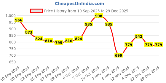myntra.com Mast & Harbour Women Flatform Sandals mast & harbour Price History Graph from 10 Sep 2025 to 29 Dec 2025