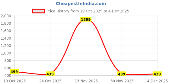 myntra.com Mast & Harbour Women Fleece Lightweight Open Front Jacket mast & harbour Price History Graph from 19 Oct 2025 to 4 Dec 2025