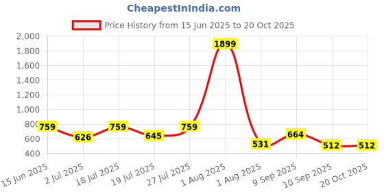 myntra.com Mast & Harbour Women Floral Print Cap Sleeve Crop Top mast & harbour Price History Graph from 15 Jun 2025 to 20 Oct 2025
