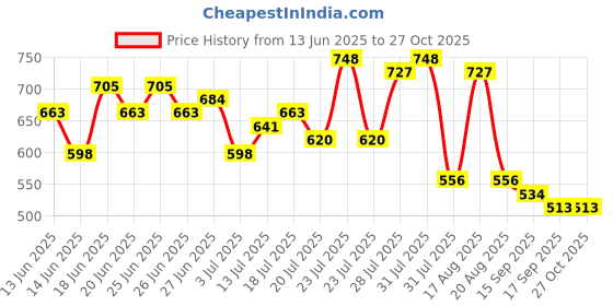 myntra.com Mast & Harbour Women Floral Print Fit & Flare Dress mast & harbour Price History Graph from 13 Jun 2025 to 26 Oct 2025