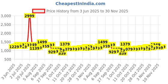 myntra.com Mast & Harbour Women Floral Print Fit & Flare Midi Dress mast & harbour Price History Graph from 3 Jun 2025 to 30 Nov 2025