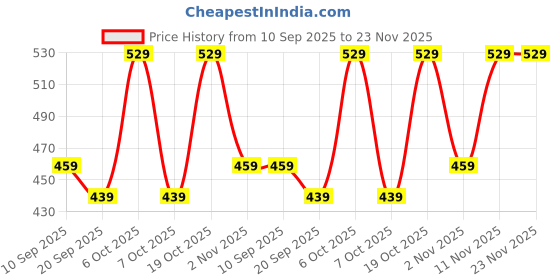 myntra.com Mast & Harbour Women Floral Print Flutter Sleeve Top mast & harbour Price History Graph from 10 Sep 2025 to 23 Nov 2025