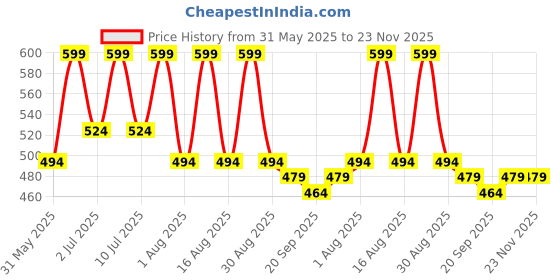 myntra.com Mast & Harbour Women Floral Print Flutter Sleeves Top mast & harbour Price History Graph from 31 May 2025 to 23 Nov 2025