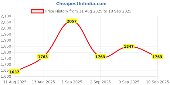 myntra.com Mast & Harbour Women Floral Print Halter Neck Fit & Flare Midi Dress mast & harbour Price History Graph from 11 Aug 2025 to 10 Sep 2025