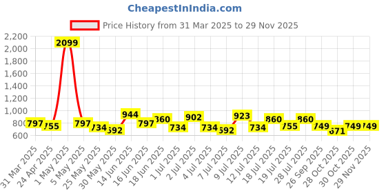 myntra.com Mast & Harbour Women Floral Print Jogger Set with Pouch mast & harbour Price History Graph from 31 Mar 2025 to 28 Nov 2025