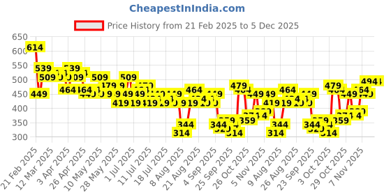 myntra.com Mast & Harbour Women Floral Print Tie-Up Shorts mast & harbour Price History Graph from 21 Feb 2025 to 4 Dec 2025
