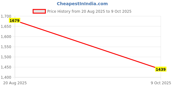 myntra.com Mast & Harbour Women Floral Printed A-Line Maxi Dress mast & harbour Price History Graph from 20 Aug 2025 to 9 Oct 2025
