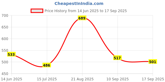 myntra.com Mast & Harbour Women Floral Printed Bell Sleeve Crepe A-Line Maxi Dress mast & harbour Price History Graph from 14 Jun 2025 to 17 Sep 2025