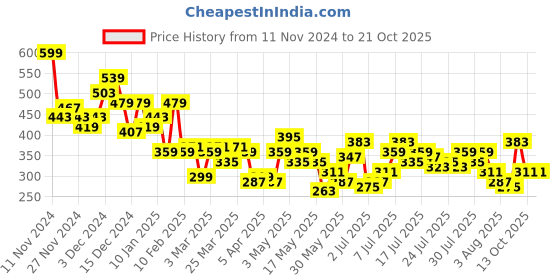 myntra.com Mast & Harbour Women Floral Printed Drop-Shoulder Sleeves Pure Cotton T-shirt mast & harbour Price History Graph from 11 Nov 2024 to 20 Oct 2025