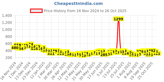 myntra.com Mast & Harbour Women Floral Printed Drop-Shoulder Sleeves T-shirt mast & harbour Price History Graph from 16 Nov 2024 to 25 Oct 2025