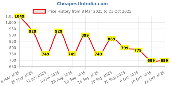 myntra.com Mast & Harbour Women Floral Printed Loose Fit High-Rise Trousers mast & harbour Price History Graph from 8 Mar 2025 to 21 Oct 2025