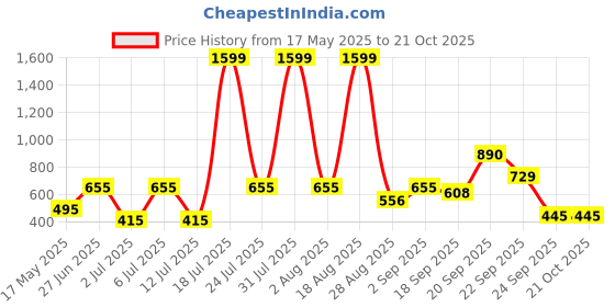myntra.com Mast & Harbour Women Floral Printed Loose Fit Trousers mast & harbour Price History Graph from 17 May 2025 to 21 Oct 2025