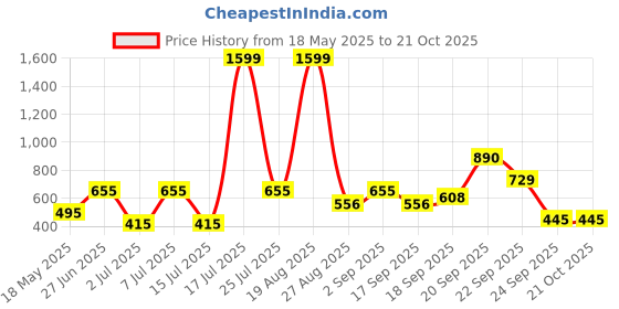 myntra.com Mast & Harbour Women Floral Printed Loose Fit Trousers mast & harbour Price History Graph from 18 May 2025 to 21 Oct 2025