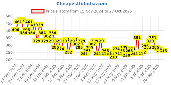 myntra.com Mast & Harbour Women Floral Printed Pure Cotton Relaxed Fit T-shirt mast & harbour Price History Graph from 15 Nov 2024 to 27 Oct 2025