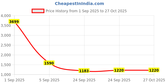myntra.com Mast & Harbour Women Floral Printed Ruched Puff Sleeve Fit & Flare Midi Dress mast & harbour Price History Graph from 1 Sep 2025 to 26 Oct 2025