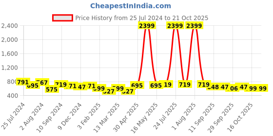 myntra.com Mast & Harbour Women Floral Printed Satin Night Suit mast & harbour Price History Graph from 25 Jul 2024 to 20 Oct 2025