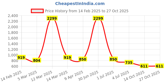 myntra.com Mast & Harbour Women Floral Printed Sheath Mini Dress mast & harbour Price History Graph from 14 Feb 2025 to 27 Oct 2025