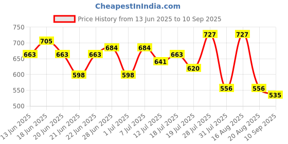 myntra.com Mast & Harbour Women Floral Printed Shirt Dress mast & harbour Price History Graph from 13 Jun 2025 to 10 Sep 2025