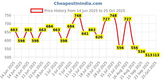 myntra.com Mast & Harbour Women Floral Printed Slits Fit & Flare Knee Length Dress mast & harbour Price History Graph from 14 Jun 2025 to 25 Oct 2025