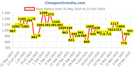 myntra.com Mast & Harbour Women Floral Printed Sweetheart Neck Midi Dress mast & harbour Price History Graph from 31 May 2025 to 23 Dec 2025