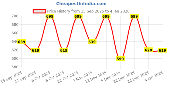 myntra.com Mast & Harbour Women Floral Printed Tiered Fit & Flare Dress mast & harbour Price History Graph from 15 Sep 2025 to 4 Jan 2026