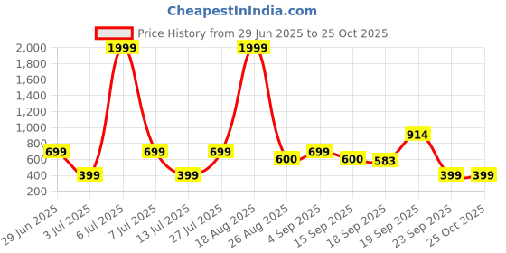 myntra.com Mast & Harbour Women Floral Printed V-Neck Maxi Dress mast & harbour Price History Graph from 29 Jun 2025 to 24 Oct 2025