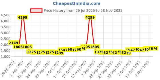 myntra.com Mast & Harbour Women Front Open Long Sleeves mast & harbour Price History Graph from 29 Jul 2025 to 27 Nov 2025