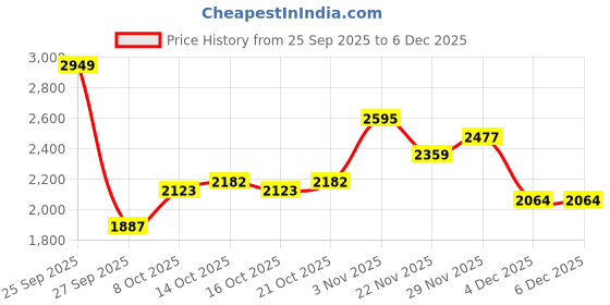 myntra.com Mast & Harbour Women Full Sleeves Printed Sweaters mast & harbour Price History Graph from 25 Sep 2025 to 4 Dec 2025