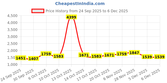 myntra.com Mast & Harbour Women Geometric Printed Long Sleeve Cardigan Sweater mast & harbour Price History Graph from 24 Sep 2025 to 5 Dec 2025