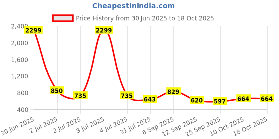 myntra.com Mast & Harbour Women Geometric Printed Ruffles &Tiered Fit & Flare Dress mast & harbour Price History Graph from 30 Jun 2025 to 18 Oct 2025
