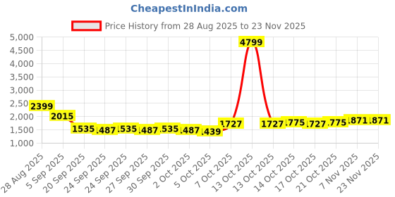 myntra.com Mast & Harbour Women Geometric Self Design High Neck Longline Pullover mast & harbour Price History Graph from 28 Aug 2025 to 22 Nov 2025